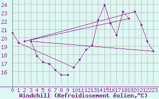 Courbe du refroidissement olien pour Chatelus-Malvaleix (23)