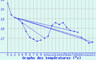 Courbe de tempratures pour Saint-Girons (09)