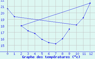 Courbe de tempratures pour Le Houga (32)