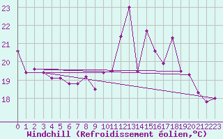 Courbe du refroidissement olien pour Cap Ferret (33)