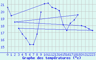 Courbe de tempratures pour Xert / Chert (Esp)