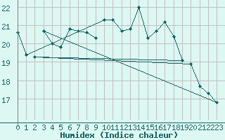 Courbe de l'humidex pour Manston (UK)