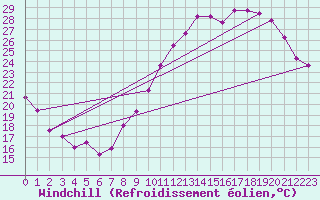 Courbe du refroidissement olien pour Evreux (27)