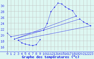 Courbe de tempratures pour Sorgues (84)