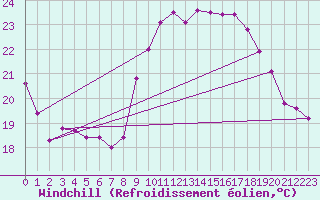 Courbe du refroidissement olien pour Cap Pertusato (2A)