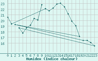 Courbe de l'humidex pour Beograd