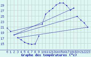 Courbe de tempratures pour Guret (23)