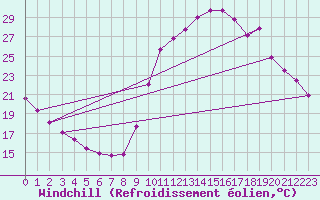 Courbe du refroidissement olien pour Guret (23)