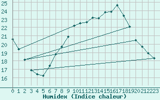 Courbe de l'humidex pour Offenbach Wetterpar