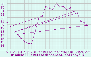 Courbe du refroidissement olien pour Toulon (83)
