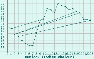 Courbe de l'humidex pour Toulon (83)