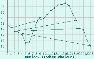 Courbe de l'humidex pour Talavera de la Reina