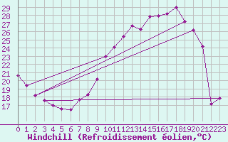 Courbe du refroidissement olien pour Valleroy (54)