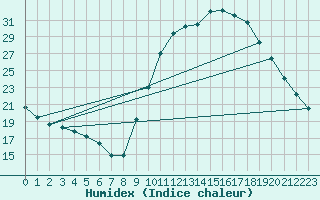 Courbe de l'humidex pour Bras (83)