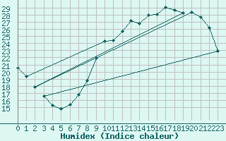 Courbe de l'humidex pour Sorcy-Bauthmont (08)