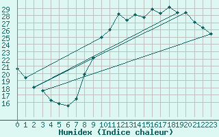 Courbe de l'humidex pour Le Bourget (93)