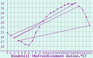 Courbe du refroidissement olien pour Clermont de l