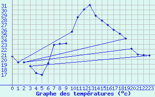 Courbe de tempratures pour Calamocha