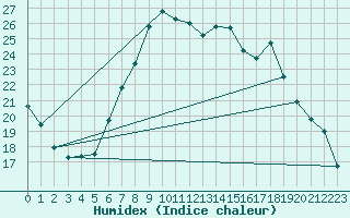 Courbe de l'humidex pour Herstmonceux (UK)