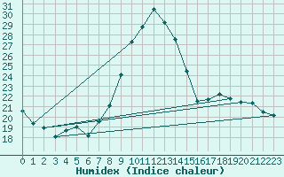 Courbe de l'humidex pour Nancy - Ochey (54)