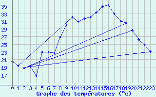 Courbe de tempratures pour Figari (2A)