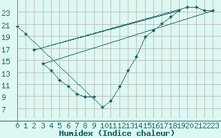 Courbe de l'humidex pour Fargo, Hector International Airport