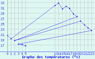 Courbe de tempratures pour Saint-Antonin-du-Var (83)