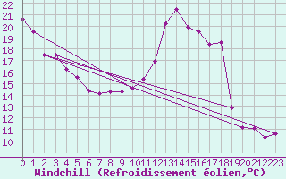 Courbe du refroidissement olien pour Vichy (03)
