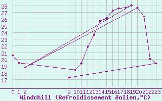 Courbe du refroidissement olien pour Saint-Germain-du-Puch (33)
