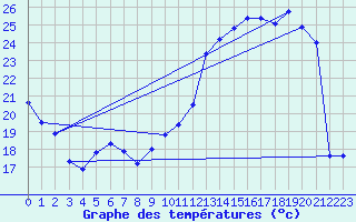 Courbe de tempratures pour Sars-et-Rosires (59)