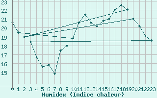 Courbe de l'humidex pour Brive-Souillac (19)