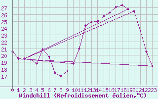 Courbe du refroidissement olien pour Guret Saint-Laurent (23)