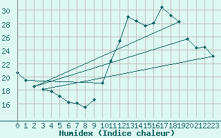 Courbe de l'humidex pour Bouligny (55)