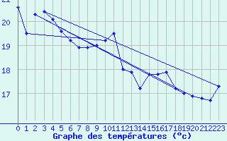 Courbe de tempratures pour Cap de la Hve (76)