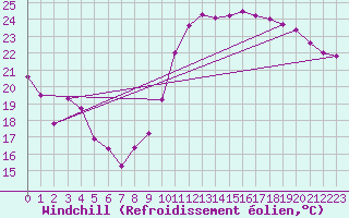 Courbe du refroidissement olien pour Biarritz (64)