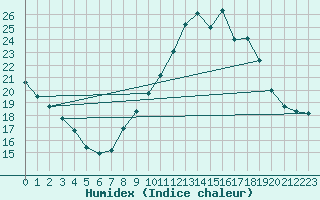 Courbe de l'humidex pour Mont-Saint-Vincent (71)