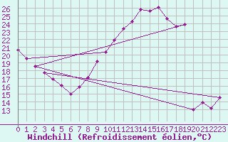 Courbe du refroidissement olien pour Belvs (24)