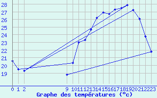 Courbe de tempratures pour Neuville-de-Poitou (86)