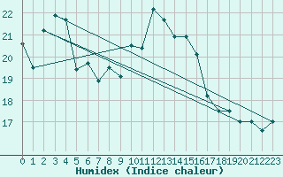 Courbe de l'humidex pour Hoogeveen Aws