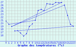 Courbe de tempratures pour Mornant (69)