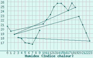 Courbe de l'humidex pour Montrodat (48)