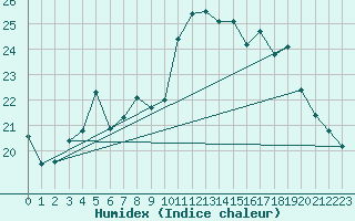 Courbe de l'humidex pour Frontenay (79)