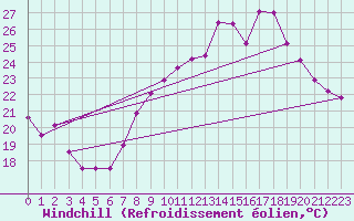 Courbe du refroidissement olien pour Mcon (71)
