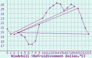 Courbe du refroidissement olien pour Mulhouse (68)