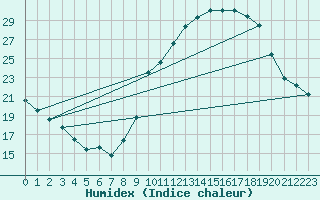 Courbe de l'humidex pour Deaux (30)