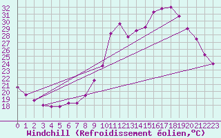 Courbe du refroidissement olien pour Thoiras (30)