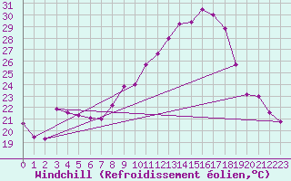 Courbe du refroidissement olien pour Creil (60)