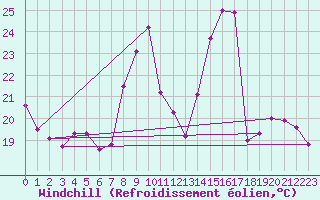 Courbe du refroidissement olien pour Toulon (83)