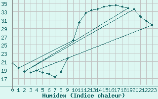 Courbe de l'humidex pour Auch (32)