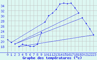 Courbe de tempratures pour Varages (83)